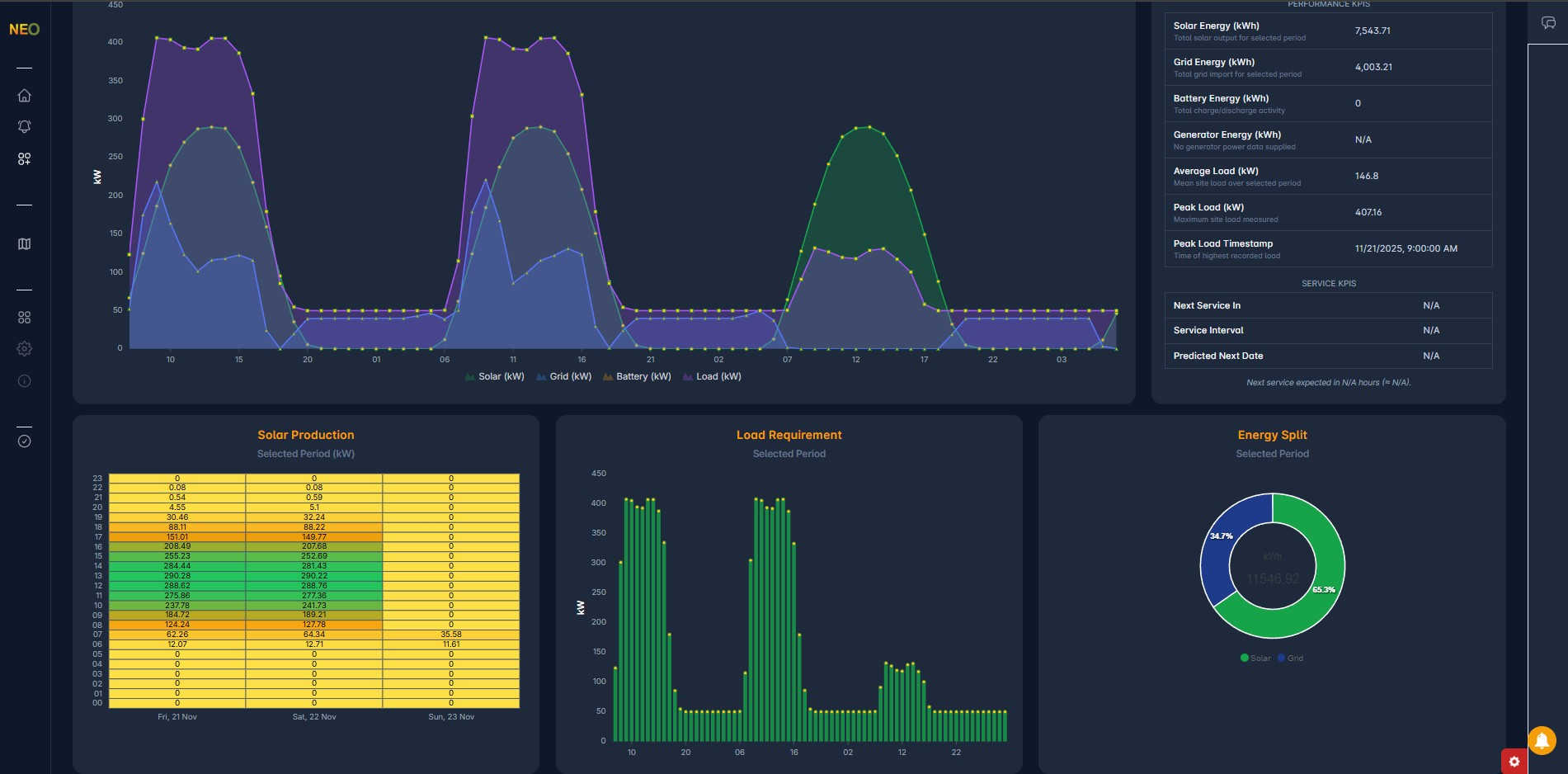 Solar and inverter output dashboard for PV generation and battery interaction