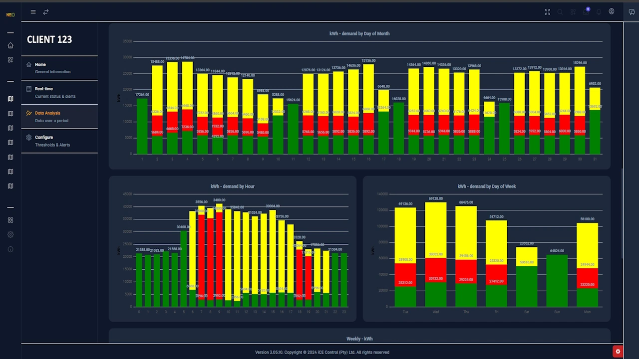 Energy and power utilisation analytics